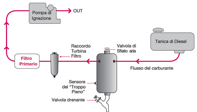 mel system fuel purifiner ipu come funziona